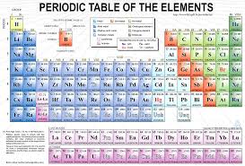 tin periodic table