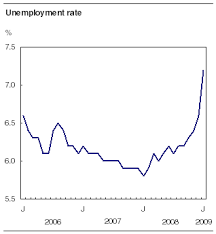 unemployment canada