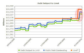 of the debt ceiling begin