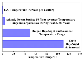 earth's temperature