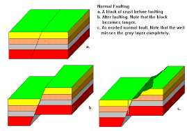 normal faults