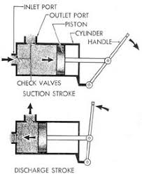 reciprocating pumps