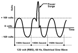 electric power surge