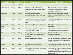 water soluble vitamins