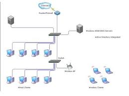 computer network design