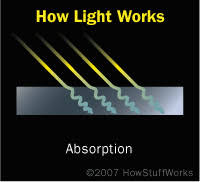 light absorption