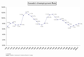 unemployment canada