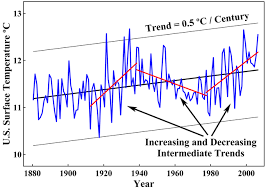 earth's temperature