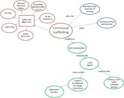 vygotsky scaffolding