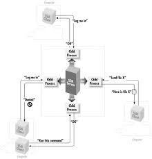 SSH architecture