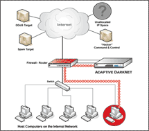 by the Adaptive DarkNet