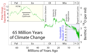 earth's temperature