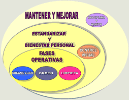 las 5s
