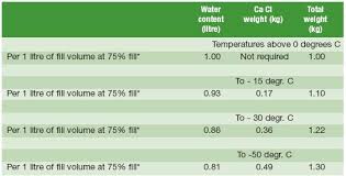 calcium chloride solution