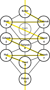 tree of life kabbalah