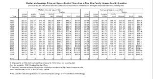 new homes costs per sq ft