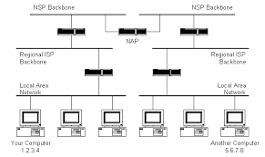 internet work