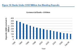 community banks