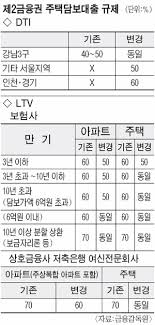 주택대출 규제 강화 왜…
