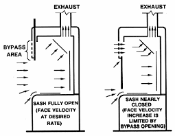 chemical fume hood