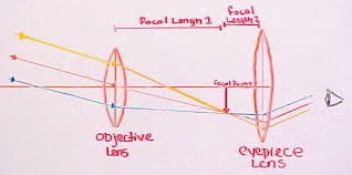 eyepiece lens
