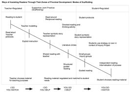 vygotsky scaffolding
