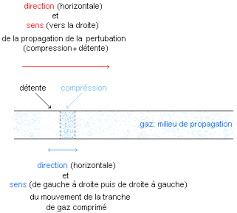 onde longitudinal