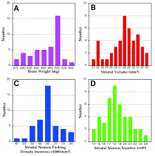 Brain weight (A: Χ2 \x3d 2.91,