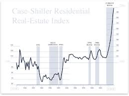 Case-Shiller Residential