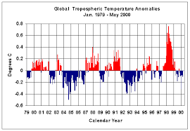 earth's temperature