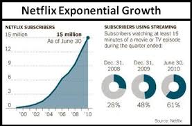 It shows how Netflix has