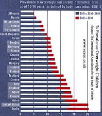 obesity rates graphs