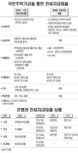 전세 자금 대출