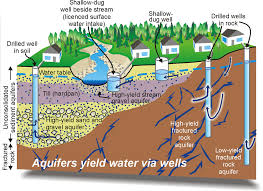 aquifers