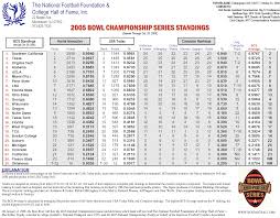 BCS Standings 10/31/05, BCS