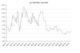 Official Bank Rate history