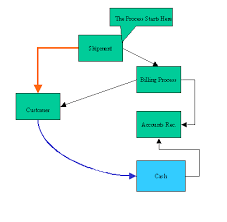 accounts receivables