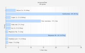 arrowroot substitute