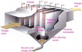 electrostatic precipitator