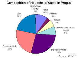 household waste management