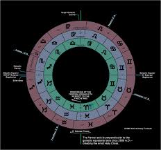 Sidereal-Tropical-Zodiaks