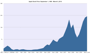 a chart of Apples stock