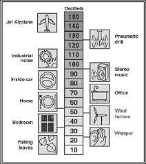 Examples of the decibel levels