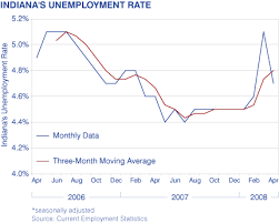 Indianas Unemployment Rate