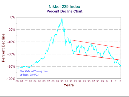 After the Nikkei 225 index