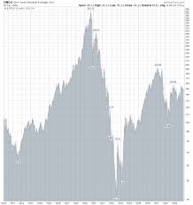 DJIA chart