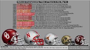 Origins of the Big 12 Football