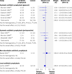 Prophylactic antibiotics for burns patients: systematic review and ...
