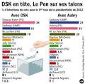 DSK vainqueur haut la main, Le Pen sur ses talons - Présidentielle ...