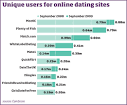 Online Dating Takes An Upward Turn As The Recession Bites - Online